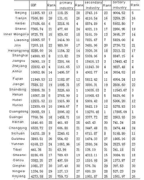 GDP of 31 provinces in China released