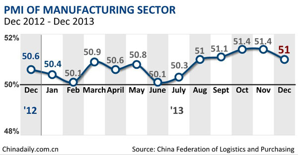 PMI hits lowest level since August