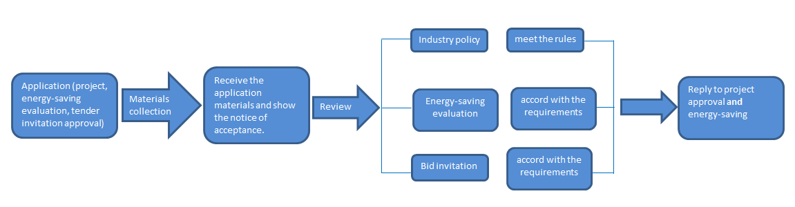 Investment Procedures