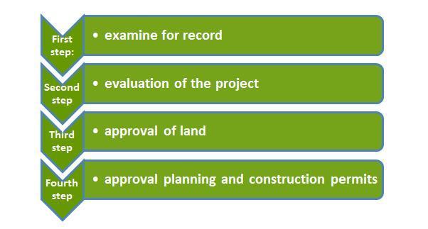 Investment Procedures