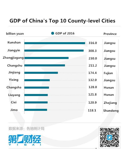 Zhangjiagang's GDP in 2016 outstanding nationally