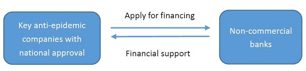 Guide to financial support application