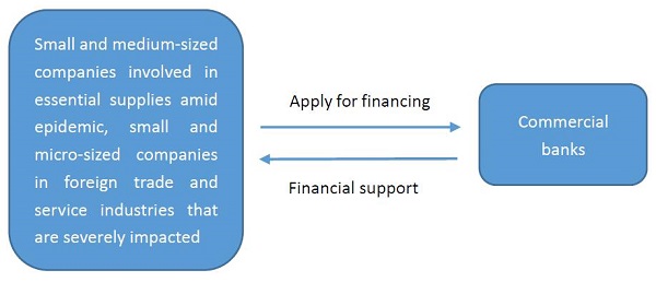 Guide to financial support application