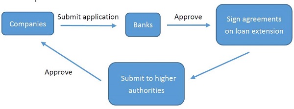 Guide to financial support application