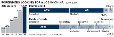 Job fairs begin to work better for foreigners