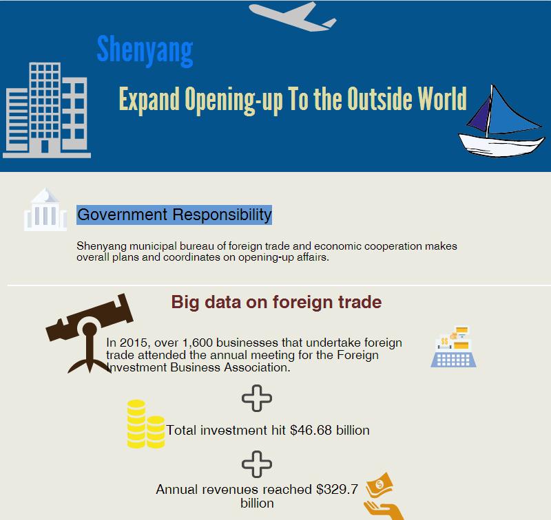 Shenyang to expand opening-up to the outside world