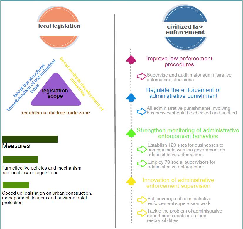 Create a fair and just legal environment for business