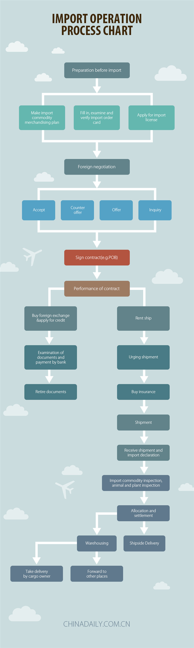 Import operation process chart