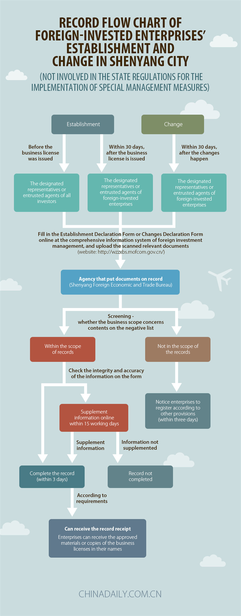 Record Flow Chart of Foreign-Invested Enterprises’ Establishment and Change in Shenyang