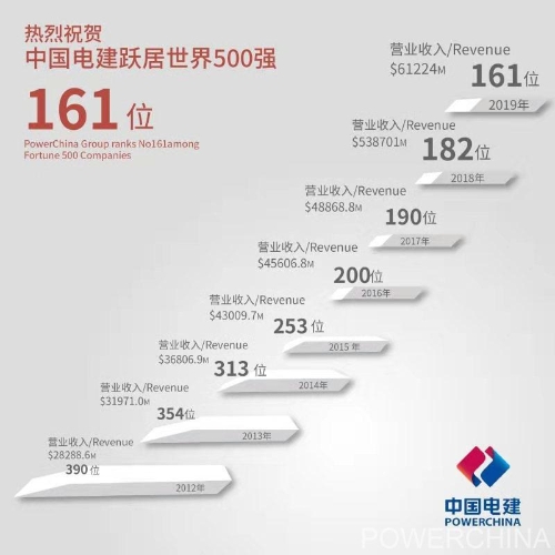 POWERCHINA jumps to 161st in Fortune Global 500