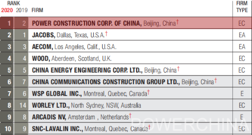 POWERCHINA ranks top in ENR global design firms list