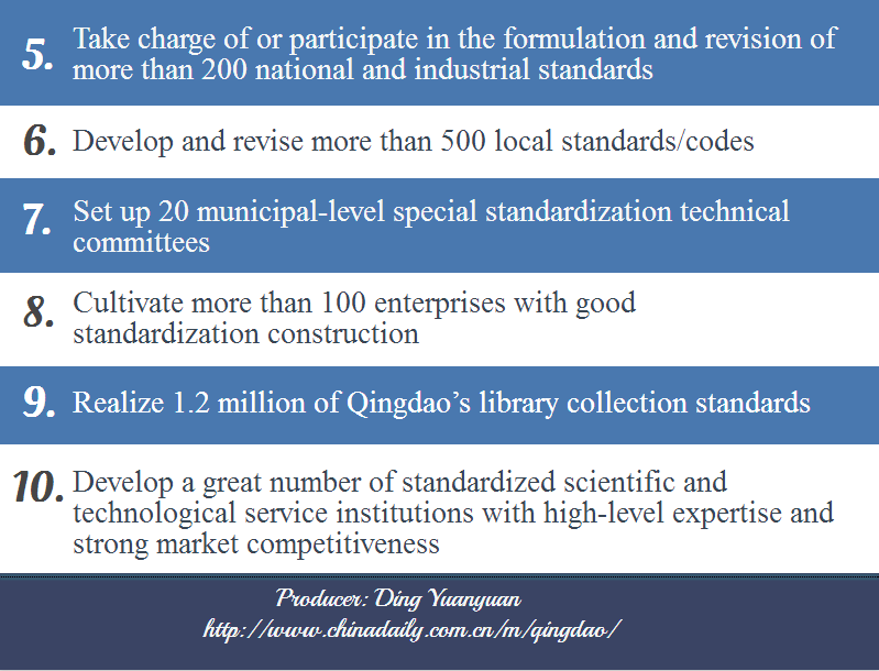 Development goals for Qingdao's Standardization Plus strategy