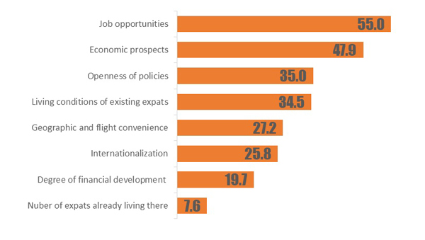 Most attractive Chinese cities for expats announced