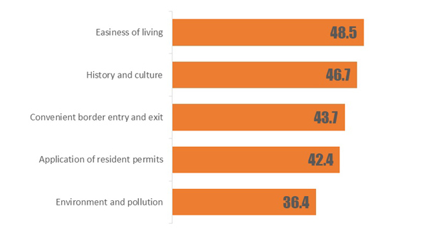 Most attractive Chinese cities for expats announced