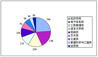 山东青岛大学生就业：怎样突破结构性矛盾？