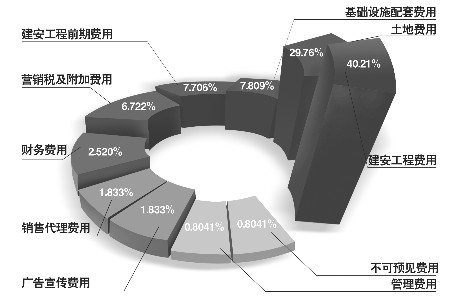 济南开发商自爆成本 均价5500楼盘利润率22%