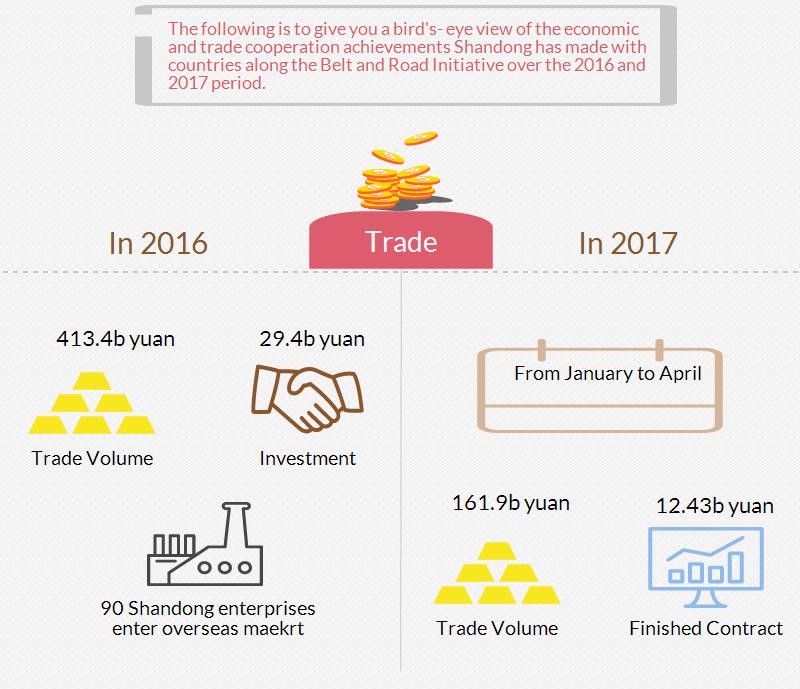 Shandong's Economic and Trade Cooperation Achievements