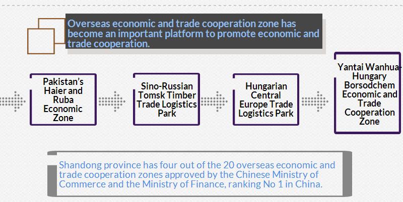 Shandong's Economic and Trade Cooperation Achievements