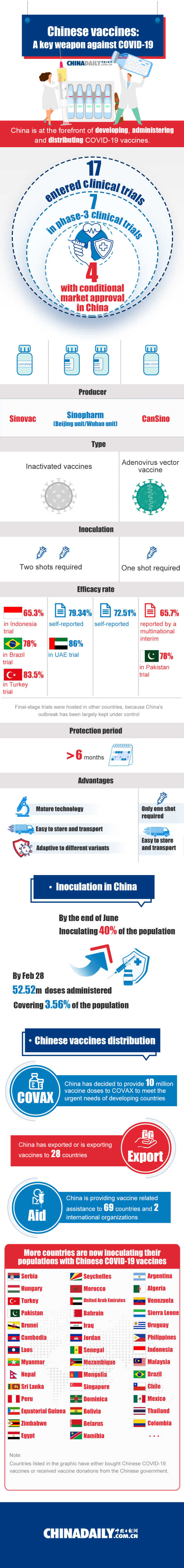 Chinese vaccines: A key weapon against COVID-19