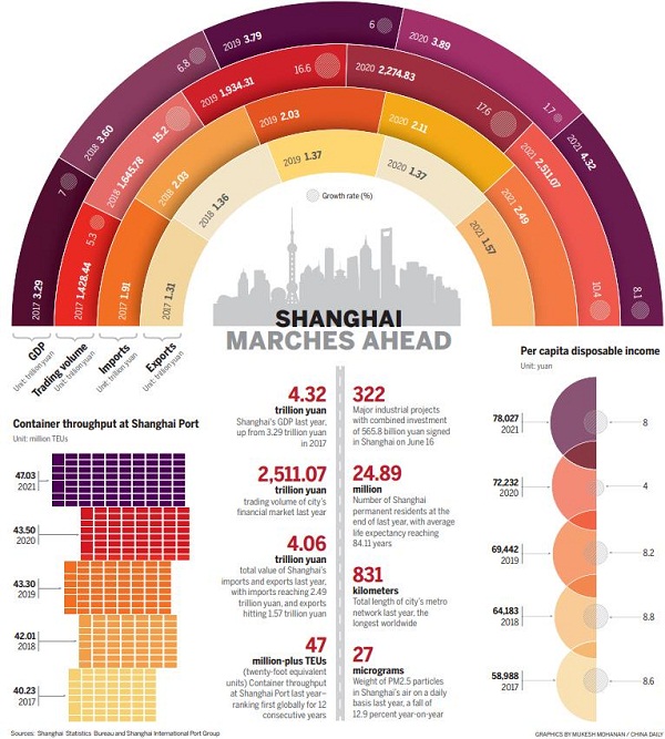 Shanghai nets range of multinationals