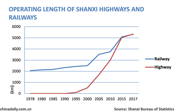 Communications, transport infrastructure see huge expansion