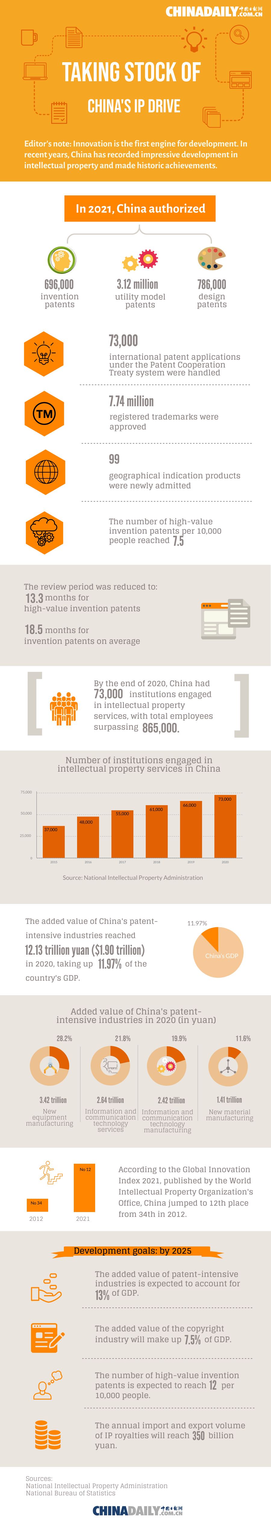 Taking stock of China's IP drive