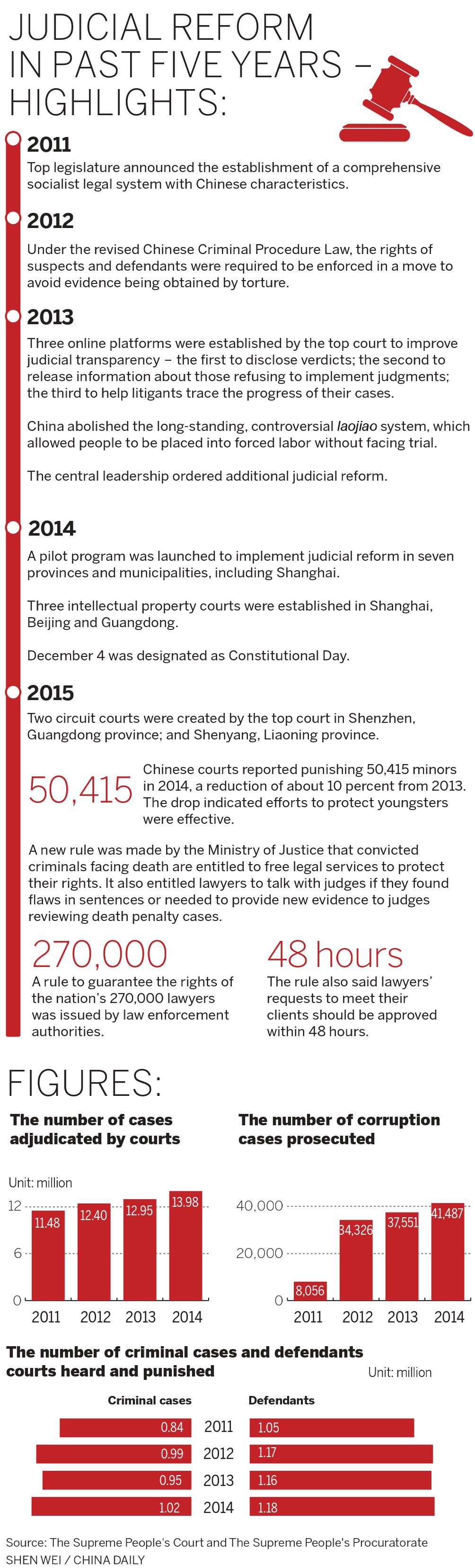 Judicial reform in past five years
