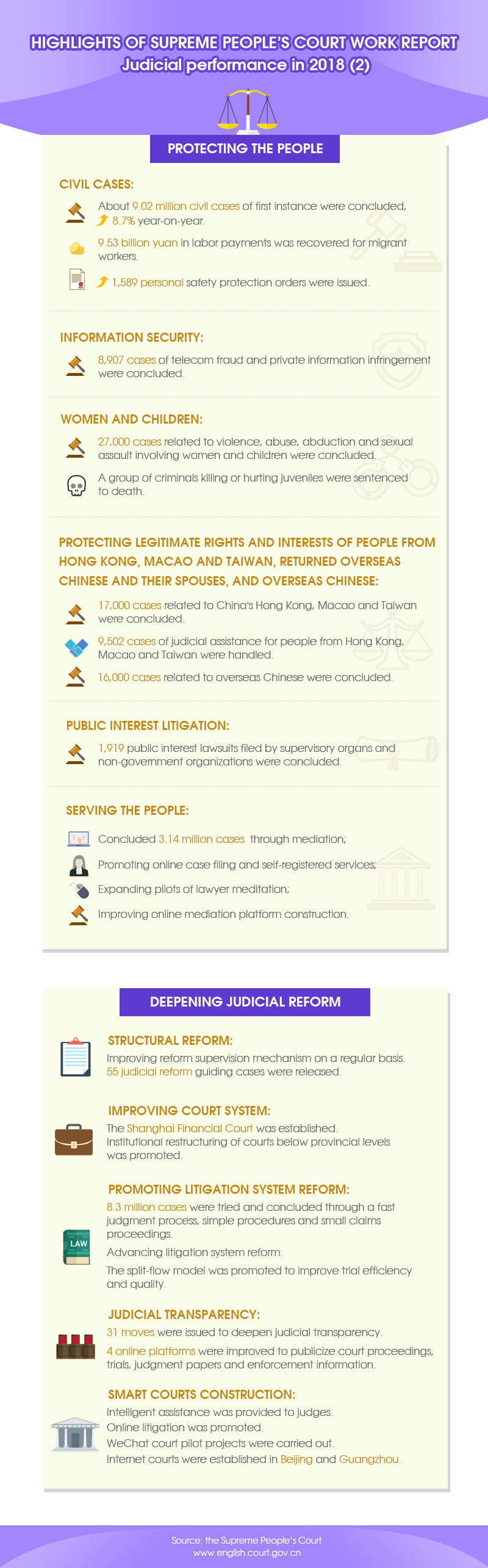 Highlights of Supreme People’s Court work report -- Judicial performance in 2018