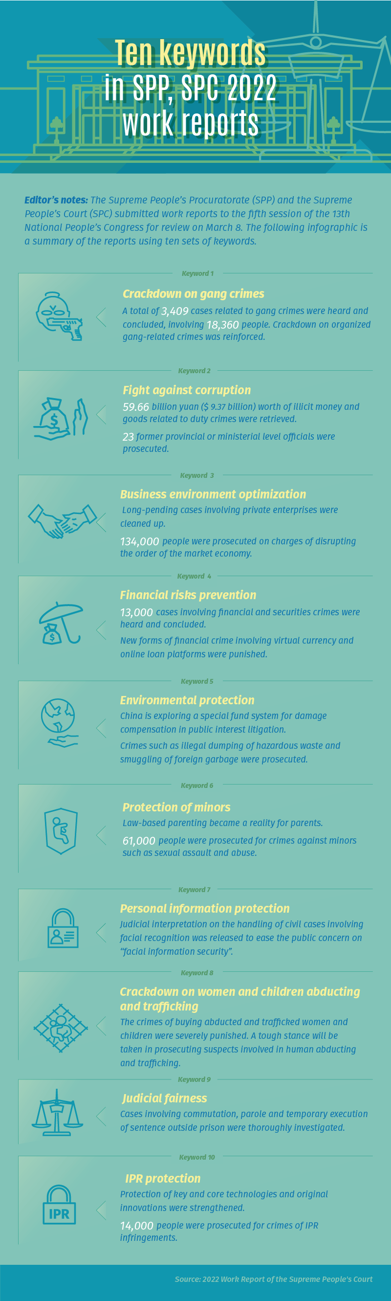 Ten keywords in SPP, SPC 2022 work reports