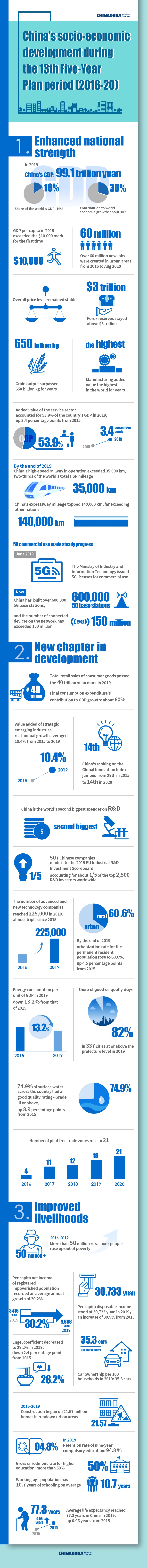 China's development from 2016-20 in numbers