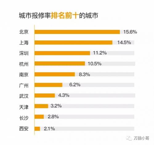 中国家庭维修2016年度报告