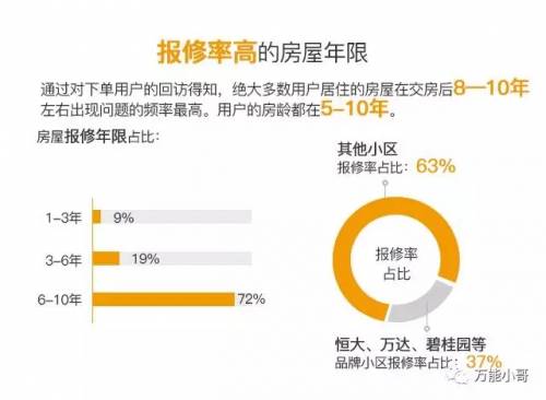 中国家庭维修2016年度报告