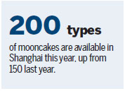 Extra lunar month gives mooncake sales a boost