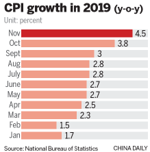 CPI hits year's high point