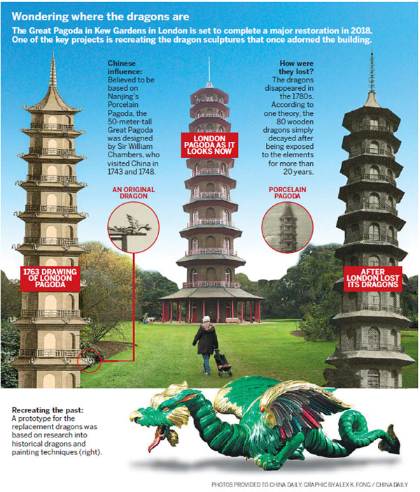 Dragons breathe new life into historic pagoda