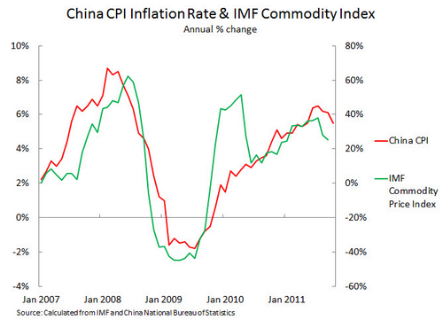 Key trends in China's inflation