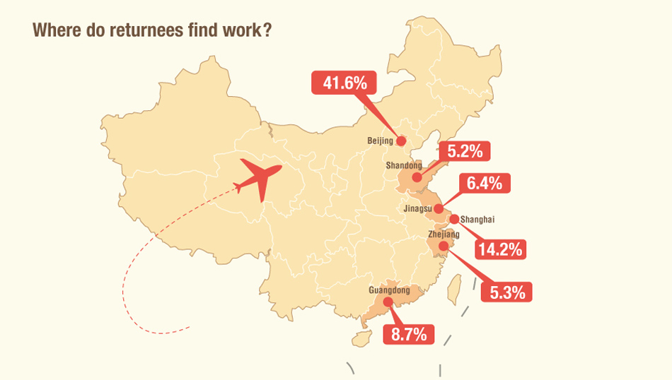 Overseas students rush home to work