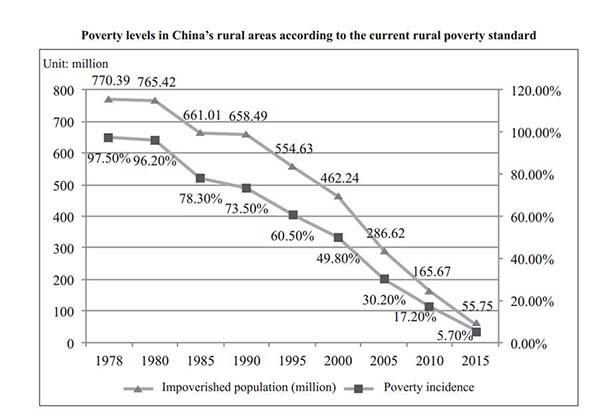 Targeted efforts to achieve 2020 poverty elimination goal
