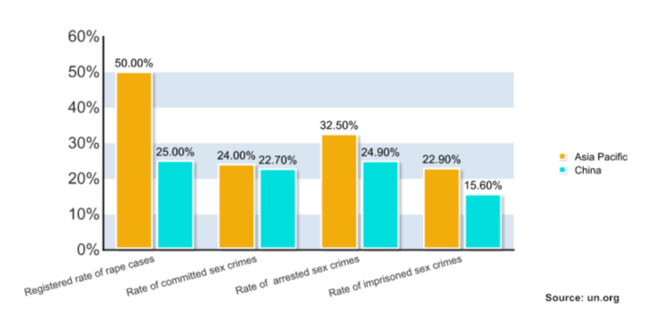 Tough facts about rape in China