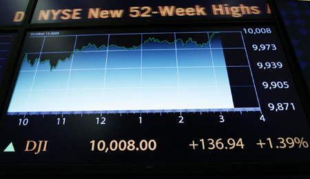 Dow closes above 10,000 for 1st time in a year