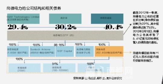 中国光伏企业生死迷局：国际游资纷纷抄底