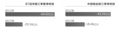 ST远洋第三季亏损同比减三成