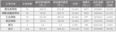 京城日卖8宗地进账87.99亿