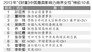 华为董事长孙亚芳获评中国最具影响力商界女性