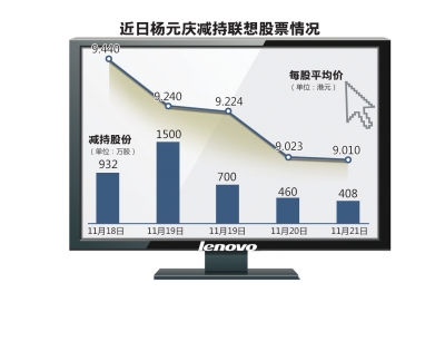 杨元庆高位减持联想股票