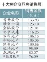 北京十强房企2013年成交额超千亿