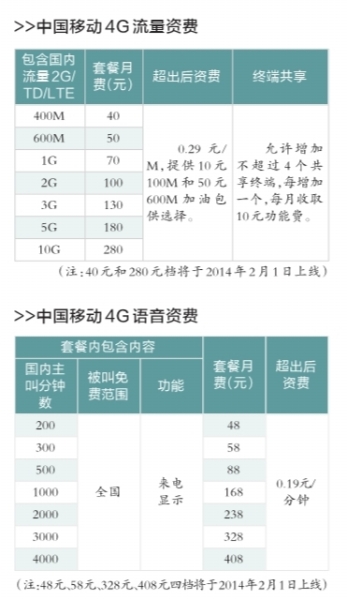 中国移动公布4G全国统一资费方案 40元400M