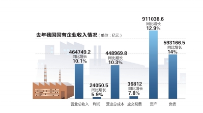 2013年国企实现收入46万亿 实现利润2.4万亿