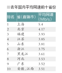 2013年我国平均网速达3.45Mb/s 上海居首