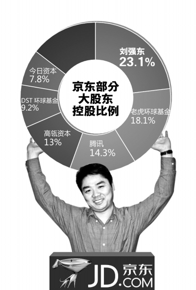 刘强东成京东商场第一大股东 腾讯晋升第三